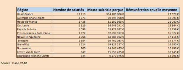 Rémunération en portage salarial selon les régions en 2020