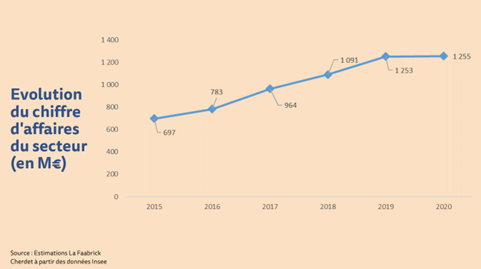 Chiffre d'affaires du secteur portage salarial 2020