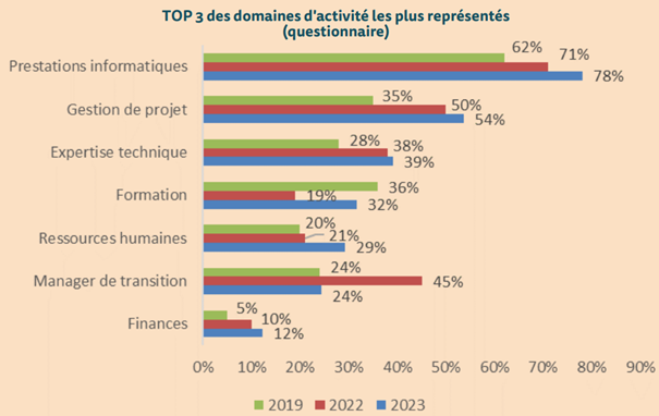 Domaine d'activité les plus représentés en portage salarial en 2023