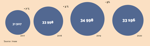 Nombre de salariés portés en France en 2020