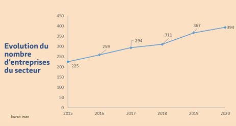 Nombre de sociétés de portage salariale en France en 2020