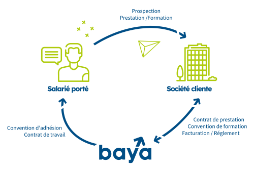 Schéma de fonctionnement du portage salarial - Baya consulting