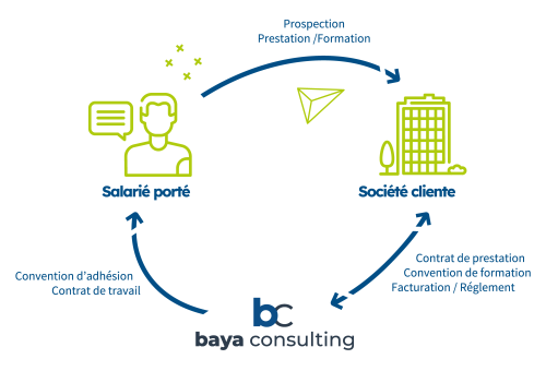 Schéma de fonctionnement du portage salarial - Baya consulting