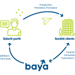 Schéma de fonctionnement du portage salarial - Baya consulting