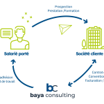 Schéma de fonctionnement du portage salarial - Baya consulting